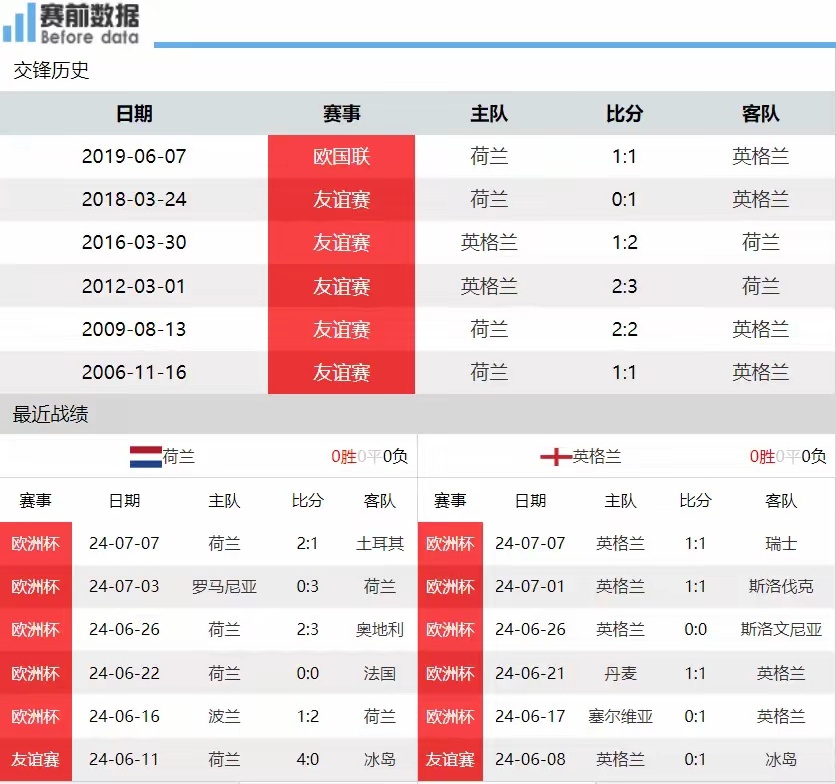 荷兰vs英格兰足球直播视频，今晚这场硬仗，你到底该蹲哪个平台看？